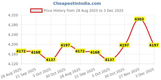 amazon.in Enakshi (LABEL) Creations Soccer Backpack Breathable Multipurpose Large Sports Bag for Swim Travel Gym Price History Graph from 28 Aug 2025 to 3 Dec 2025