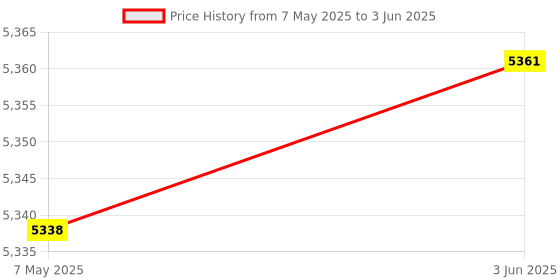 amazon.in Enakshi (LABEL) Creations Soccer Goal for Kids Easily Set up Soccer Training Net for Game Yard Backyard Green Price History Graph from 7 May 2025 to 3 Jun 2025