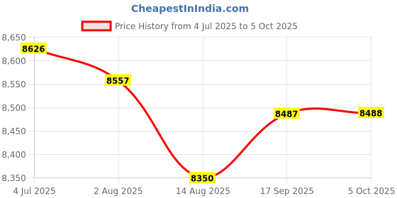 amazon.in Enakshi (LABEL) Creations Soccer Goal Net Folded Training Equipment Soccer for Park Games Backyard 1 Piece Price History Graph from 4 Jul 2025 to 5 Oct 2025