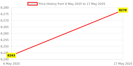 amazon.in Enakshi (LABEL) Creations Soccer Goal Net Professional Soccer Backstop Net for Games Training Backyard L Price History Graph from 6 May 2025 to 17 May 2025