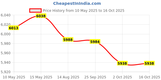 amazon.in Enakshi (LABEL) Creations Soccer Goal Practice Combination Goals Soccer Net for Park Garden Playground Blue 120cm Length Price History Graph from 10 May 2025 to 15 Oct 2025
