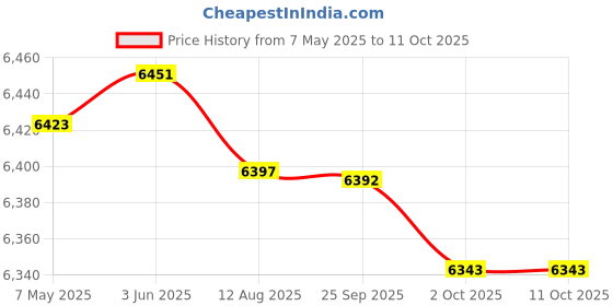 amazon.in Enakshi (LABEL) Creations Soccer Goal Practice Combination Goals Soccer Net for Park Garden Playground Blue 150cm Length Price History Graph from 7 May 2025 to 10 Oct 2025