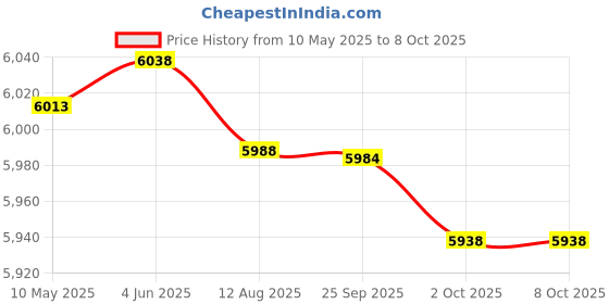 amazon.in Enakshi (LABEL) Creations Soccer Goal Practice Combination Goals Soccer Net for Park Garden Playground Orange Price History Graph from 10 May 2025 to 8 Oct 2025