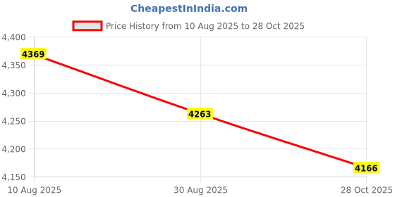 amazon.in Enakshi (LABEL) Creations Soccer Training Marker Football Sign Rod for Sports Football Soccer Practice 1.5 m Price History Graph from 10 Aug 2025 to 28 Oct 2025