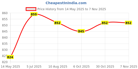 amazon.in Enakshi (LABEL) Creations Sowing Plant Dispenser Handheld Planter Starter Seeder Manual Plant SpreaderHome & Garden|Yard Garden & Outdoor Living|Gardening Supplies|Plant Care Soil Price History Graph from 14 May 2025 to 2 Nov 2025