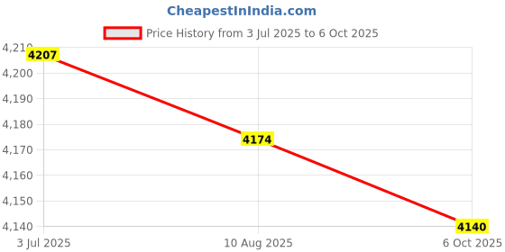 amazon.in Enakshi (LABEL) Creations Speed Agility Hurdles Improves Strength Speed and Agility Training Equipment Price History Graph from 3 Jul 2025 to 6 Oct 2025