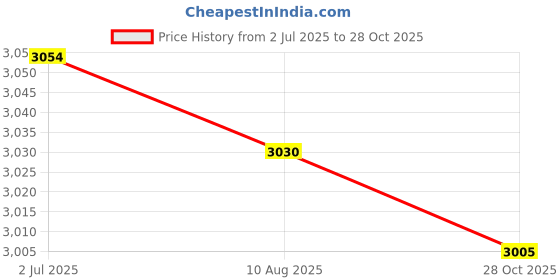 amazon.in Enakshi (LABEL) Creations Sports Scoreboard Tabletop Score Flipper for Football Table Tennis Badminton Gray Price History Graph from 2 Jul 2025 to 28 Oct 2025