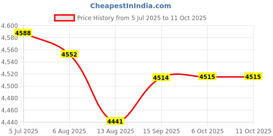amazon.in Enakshi (LABEL) Creations Squat Wedge Block Stretching Slanting Yoga Plank for Heel Home Gym Hamstring Price History Graph from 5 Jul 2025 to 10 Oct 2025