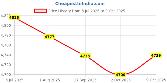 amazon.in Enakshi (LABEL) Creations Squat Wedge Blocks Set of 2 EVA Foam for Exercise Balancing Practice Pilates 15cmx12cmx5cm Price History Graph from 3 Jul 2025 to 9 Oct 2025