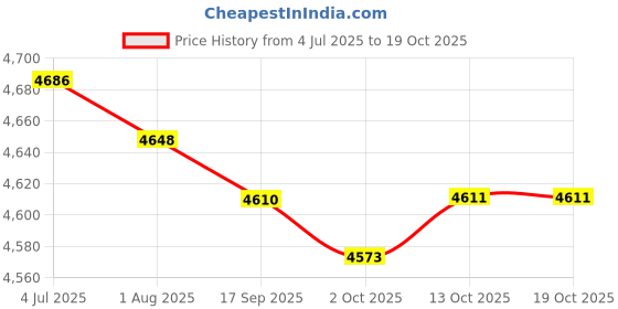 amazon.in Enakshi (LABEL) Creations Squat Wedge Blocks Set of 2 EVA Foam for Exercise Balancing Practice Pilates 15cmx6cmx5cm Price History Graph from 4 Jul 2025 to 13 Oct 2025
