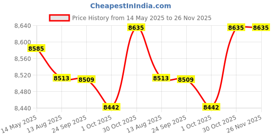 amazon.in Enakshi (LABEL) Creations Strength Trainer Adjustable Resistance Machine for Workout Exercise Home Gym Blue GraySporting Goods|Fitness Running & Yoga|Strength Training| Strength Training enakshi (label) Price History Graph from 14 May 2025 to 25 Nov 2025