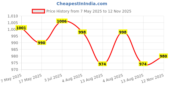 amazon.in Enakshi (LABEL) Creations Stroller Handle Extension Bar Accessories for Baby Carriages Pushchair Black Price History Graph from 7 May 2025 to 12 Nov 2025