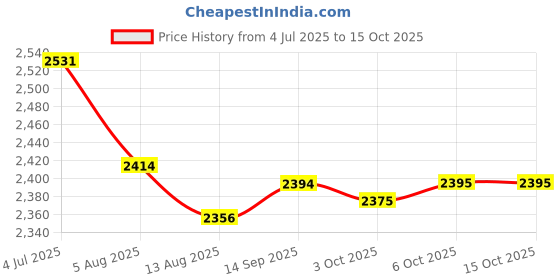 amazon.in Enakshi (LABEL) Creations Sun Shade Breathable Face Tent UV Protection Mini Umbrella for Picnic Gray Price History Graph from 4 Jul 2025 to 15 Oct 2025