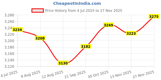amazon.in Enakshi (LABEL) Creations Swim Parachute Device Swimming Resistance Belt with Drag for Children Adults L Price History Graph from 4 Jul 2025 to 27 Nov 2025