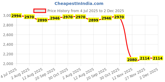 amazon.in Enakshi (LABEL) Creations Swim Parachute Device Swimming Resistance Belt with Drag for Children Adults M Price History Graph from 4 Jul 2025 to 1 Dec 2025