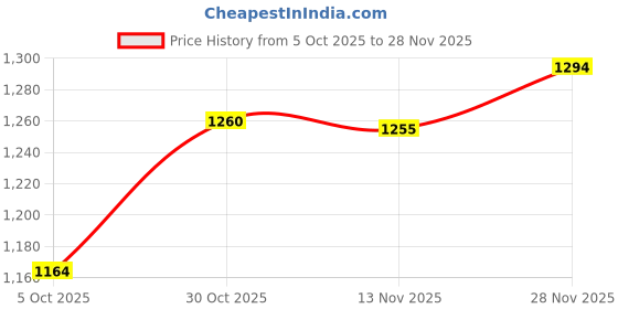 amazon.in enakshi (label) Creations Swimming Goggles Box Container Portable with Hole Eyeglasses Case for Adults White enakshi (label) Price History Graph from 5 Oct 2025 to 28 Nov 2025