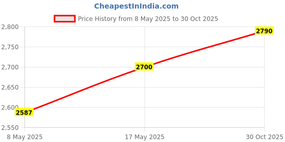 amazon.in Enakshi (LABEL) Creations Swimming Pool Cleaning Brush Multipurpose for Inground Swimming Pools CornerHome & Garden|Yard Garden & Outdoor Living|Pools & Spas|Pool Cleaning Tools|Handheld Pool Brushes Price History Graph from 8 May 2025 to 30 Oct 2025