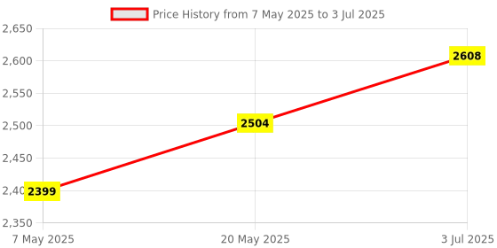 amazon.in Enakshi (LABEL) Creations Swimming Pool Cleaning Netting Pool Skimmer Net with Pole for SPA Pool Pond LongHome & Garden|Yard Garden & Outdoor Living|Pools & Spas|Pool Cleaning Tools|Handheld Pool Price History Graph from 7 May 2025 to 3 Jul 2025