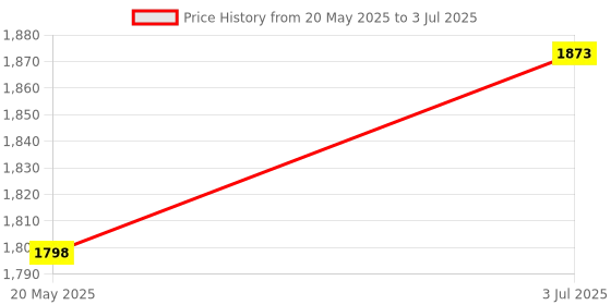 amazon.in Enakshi (LABEL) Creations Swimming Pool Cleaning Netting Pool Skimmer Net with Pole for SPA Pool Pond ShortHome & Garden|Yard Garden & Outdoor Living|Pools & Spas|Pool Cleaning Tools|Handheld Pool Price History Graph from 20 May 2025 to 3 Jul 2025