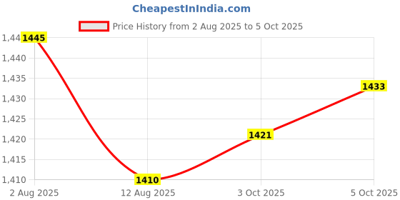 amazon.in Enakshi (LABEL) Creations Swimming Pool Lane Rope Hook Stable Performance Pool Lane Rope Hook S Hanger Price History Graph from 2 Aug 2025 to 5 Oct 2025