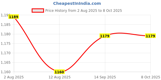 amazon.in Enakshi (LABEL) Creations Swimming Pool Overflow Outlet Outdoor Main Drain Cover Price History Graph from 2 Aug 2025 to 8 Oct 2025