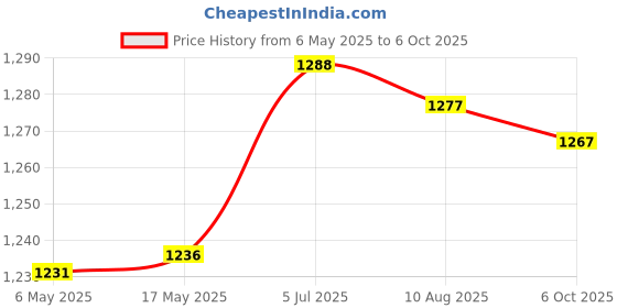 amazon.in Enakshi (LABEL) Creations Swimming Pool Skimmer Basket Sturdy Replace Anti Clogging Pool Cleaning Tool Price History Graph from 6 May 2025 to 6 Oct 2025