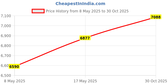 amazon.in Enakshi (LABEL) Creations Swimming Pool Vacuum Brush Weighted for Swimming Pools above GroundHome & Garden|Yard Garden & Outdoor Living|Pools & Spas|Pool Cleaning Tools|Pool Cleaners & Vacuums Price History Graph from 8 May 2025 to 30 Oct 2025