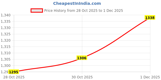 amazon.in Enakshi (LABEL) Creations Swing Balance Toy Science Psychics Pendulum Swing Toy Decor Ornaments Price History Graph from 28 Oct 2025 to 1 Dec 2025