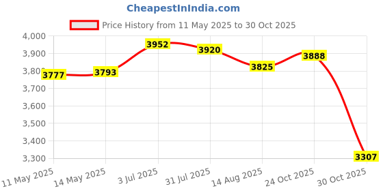 amazon.in enakshi (label) Creations Table Mini Fireplace Portable Winter Burner for Camping Patio Dining Room|Home Decor|Figurines enakshi (label) Price History Graph from 11 May 2025 to 30 Oct 2025