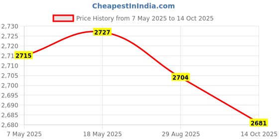 amazon.in Enakshi (LABEL) Creations Telescope Toys Astronomical Refractor Telescope for Kids Boys Girls A Red Price History Graph from 7 May 2025 to 14 Oct 2025