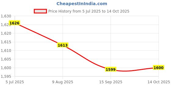 amazon.in Enakshi (LABEL) Creations Telescopic Mountain Trekking Pole Walking Cane for Hiker Backpacker Climbing Green Price History Graph from 5 Jul 2025 to 14 Oct 2025