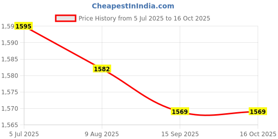 amazon.in Enakshi (LABEL) Creations Telescopic Mountain Trekking Pole Walking Cane for Hiker Backpacker Climbing Orange Price History Graph from 5 Jul 2025 to 16 Oct 2025
