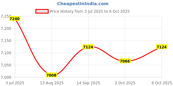 amazon.in Enakshi (LABEL) Creations Three Fold Folding Exercise Mat Nonslip Easy to Carry Gymnastics Balance Mat Orange Price History Graph from 3 Jul 2025 to 6 Oct 2025