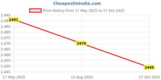 amazon.in Enakshi (LABEL) Creations Toddlers Booster Seat Adjustable Kids Chair Heightening Booster for Kids Baby Green Price History Graph from 17 May 2025 to 27 Oct 2025