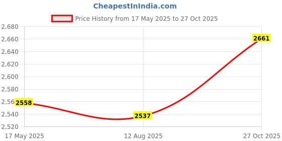 amazon.in Enakshi (LABEL) Creations Toddlers Booster Seat Adjustable Kids Chair Heightening Booster for Kids Baby Khaki Price History Graph from 17 May 2025 to 27 Oct 2025