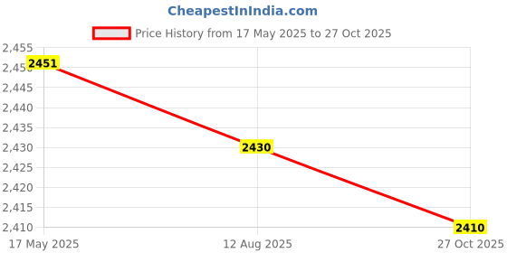 amazon.in Enakshi (LABEL) Creations Toddlers Booster Seat Adjustable Kids Chair Heightening Booster for Kids Baby White Price History Graph from 17 May 2025 to 27 Oct 2025