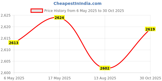 amazon.in Enakshi (LABEL) Creations Toddlers Booster Seat Dismountable for Dining Table for Infant Children Kids Style A Price History Graph from 6 May 2025 to 30 Oct 2025