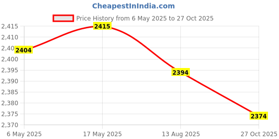 amazon.in Enakshi (LABEL) Creations Toddlers Booster Seat Dismountable for Dining Table for Infant Children Kids Style B Price History Graph from 6 May 2025 to 27 Oct 2025