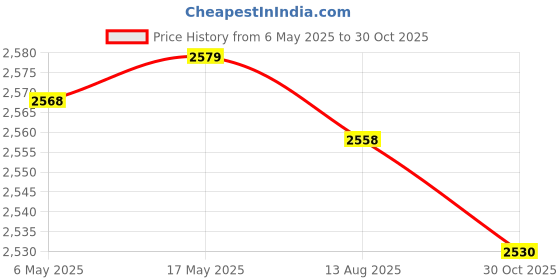 amazon.in Enakshi (LABEL) Creations Toddlers Booster Seat Dismountable for Dining Table for Infant Children Kids Style C Price History Graph from 6 May 2025 to 30 Oct 2025