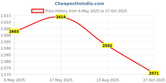 amazon.in Enakshi (LABEL) Creations Toddlers Booster Seat Dismountable for Dining Table for Infant Children Kids Style D Price History Graph from 6 May 2025 to 27 Oct 2025