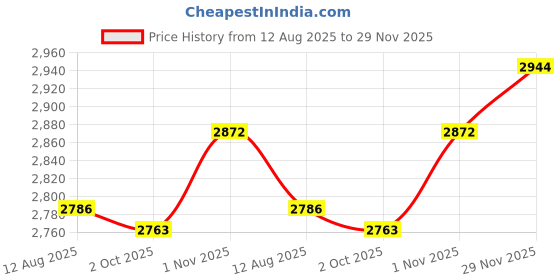 amazon.in Enakshi (LABEL) Creations Toddlers Booster Seat Lightweight Multifunctional for Dining for High Chairs White Price History Graph from 12 Aug 2025 to 29 Nov 2025