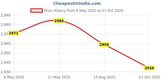 amazon.in Enakshi (LABEL) Creations Toddlers Booster Seat Non Slip for Dining Table for Baby Children Boys Girls Style A Price History Graph from 6 May 2025 to 27 Oct 2025