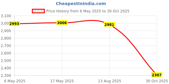 amazon.in Enakshi (LABEL) Creations Toddlers Booster Seat Non Slip for Dining Table for Baby Children Boys Girls Style B Price History Graph from 6 May 2025 to 30 Oct 2025