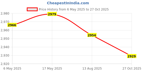 amazon.in Enakshi (LABEL) Creations Toddlers Booster Seat Non Slip for Dining Table for Baby Children Boys Girls Style D Price History Graph from 6 May 2025 to 27 Oct 2025