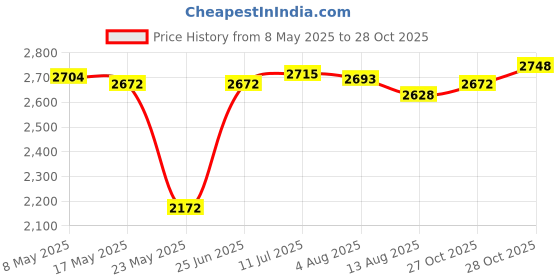 amazon.in Enakshi (LABEL) Creations Toddlers Booster Seat Travel for Dining Table for Boys Girls Toddlers Infant Price History Graph from 8 May 2025 to 28 Oct 2025