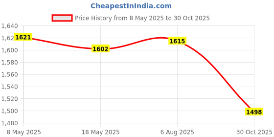 amazon.in Enakshi (LABEL) Creations Toddlers Educational Drum Set Kindergarten Early Learning Toys Kids Drum Set Drum S Price History Graph from 8 May 2025 to 30 Oct 2025