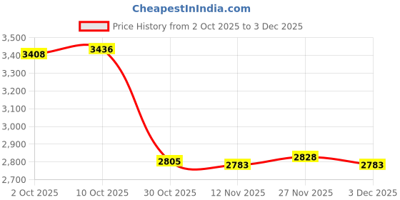 amazon.in Enakshi (LABEL) Creations Trampoline Mat Jumping Pad for Home Gym Gymnastics Workout Price History Graph from 2 Oct 2025 to 3 Dec 2025