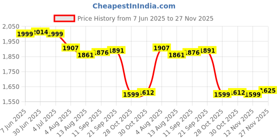amazon.in Enakshi (LABEL) Creations Trampoline Replacement Mat Practical Jumping Pad for Home Gymnastics Outdoor Orange Price History Graph from 7 Jun 2025 to 27 Nov 2025
