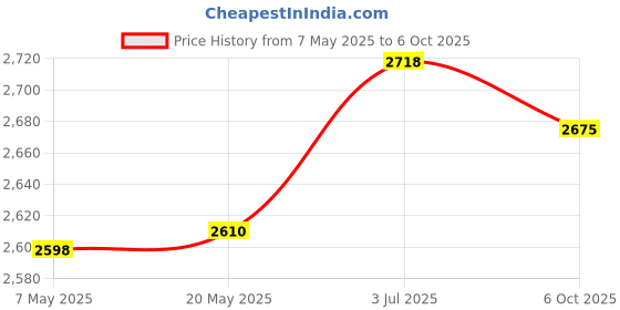 amazon.in Enakshi (LABEL) Creations Tree Trunk Guard Plant Bandage Fruit Trees Saplings Lawn Tree Protector Wrap 10cmx120m Price History Graph from 7 May 2025 to 6 Oct 2025