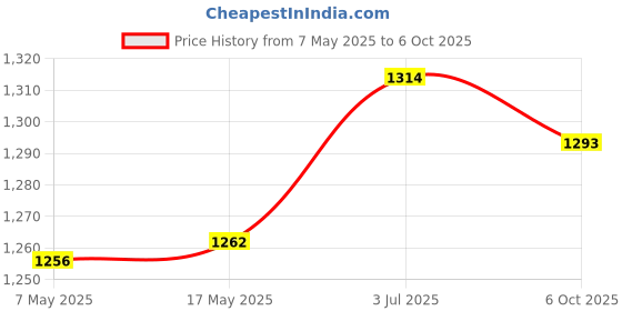 amazon.in Enakshi (LABEL) Creations Tree Trunk Guard Plant Bandage Fruit Trees Saplings Lawn Tree Protector Wrap 10cmx40m Price History Graph from 7 May 2025 to 6 Oct 2025